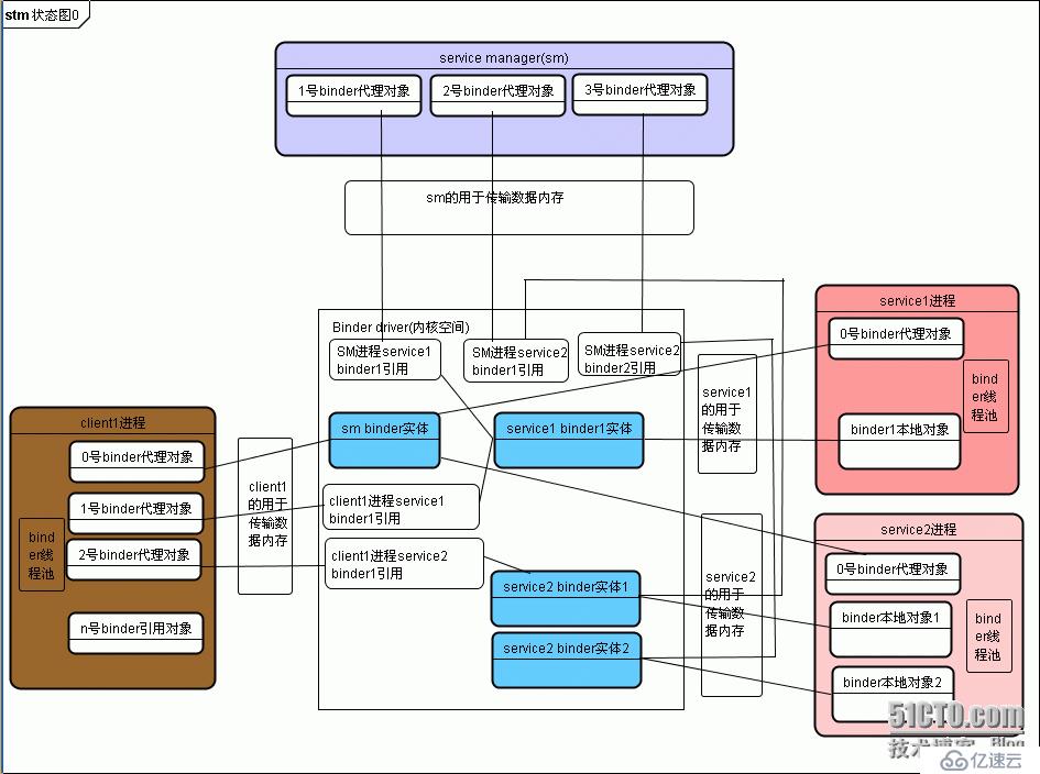 3. Android binder设计篇