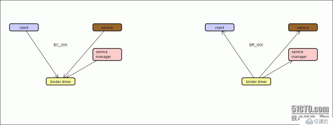 3. Android binder设计篇