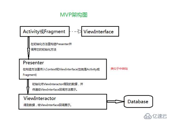 MVP架構(gòu)初識(shí)