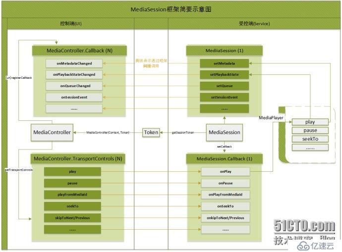 Android：MediaSession框架介绍