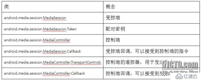 Android：MediaSession框架介绍