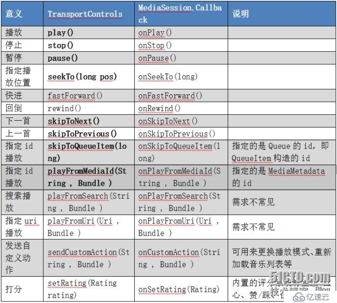 Android：MediaSession框架介绍