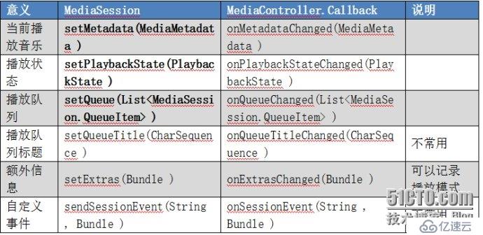 Android：MediaSession框架介绍