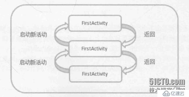 Android Activity启动模式，回退栈管理！