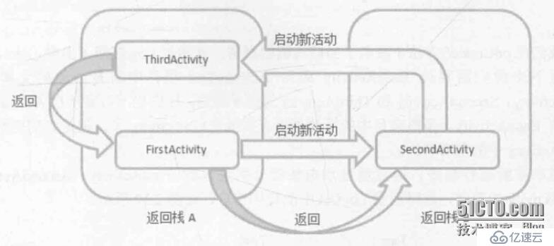 Android Activity启动模式，回退栈管理！