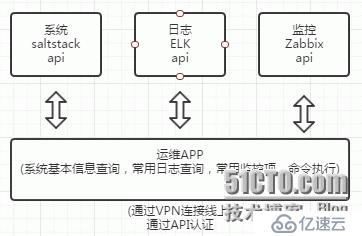 从无到有写一个运维APP(一)