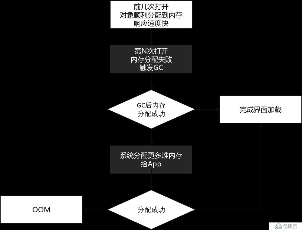 Android内存泄漏定位与解决