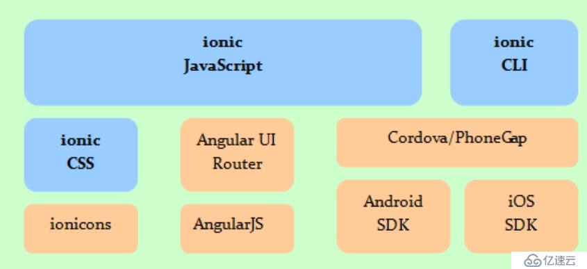 手机 app 开发的几种方式 ionic 学习思路以及 ionic 新建的项目分析