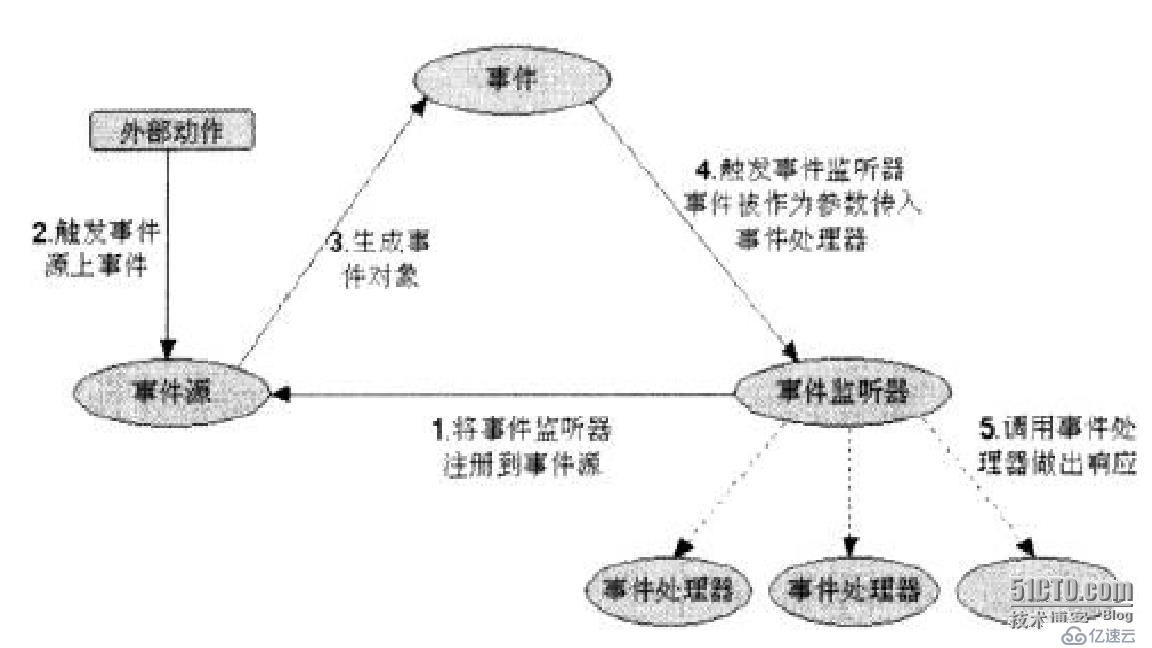 android（基于監(jiān)聽）的事件處理