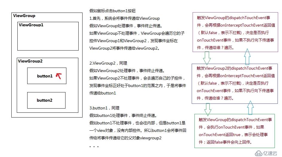 Anroid View事件响应机制和ViewGroup的事件响应分发机制