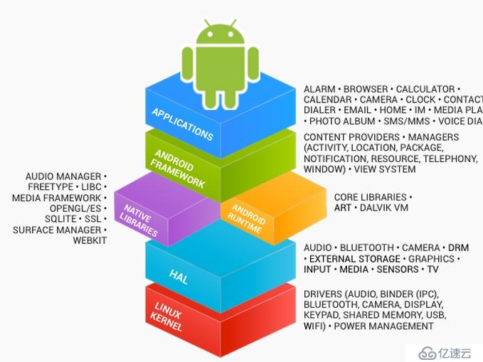 关于Android学习要问的一些问题