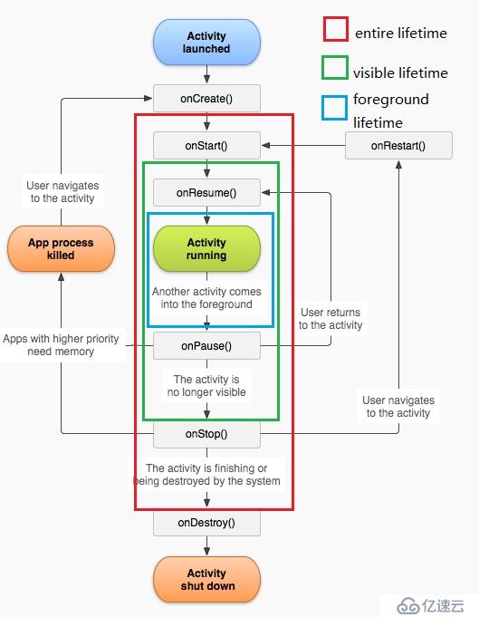 关于Android学习要问的一些问题