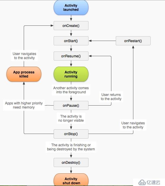 Android Day06四大组件之Activity多页面跳转和数据传递