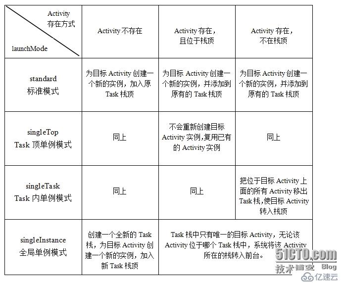 Activity的launchMode相關(guān)