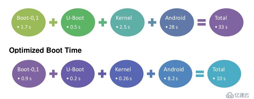 Android内核开发：系统启动速度优化