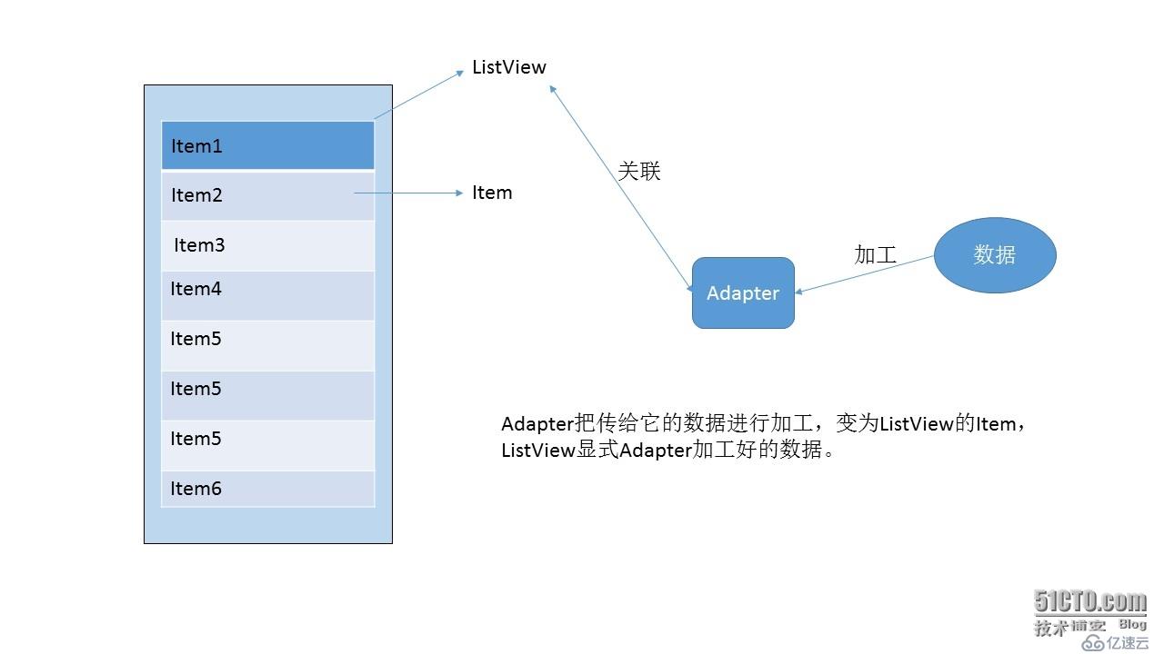 ListView的使用