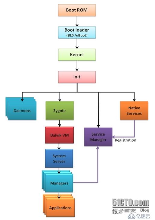 Android内核开发：图解Android系统的启动过程