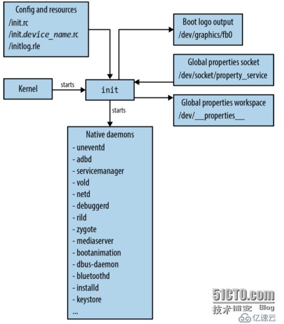 Android内核开发：图解Android系统的启动过程