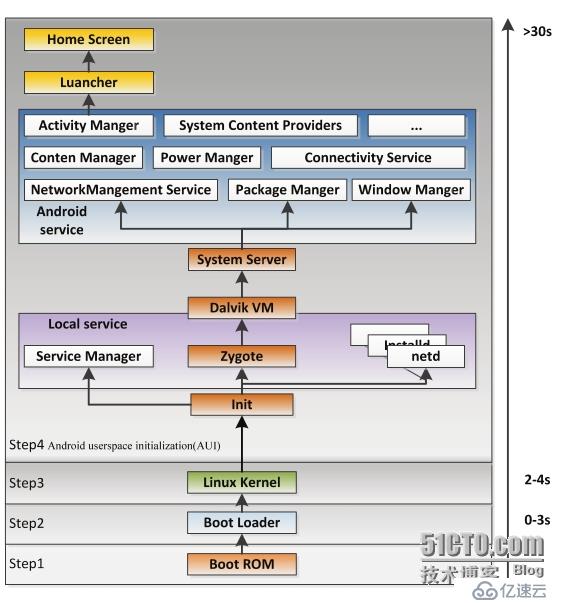 Android内核开发：图解Android系统的启动过程