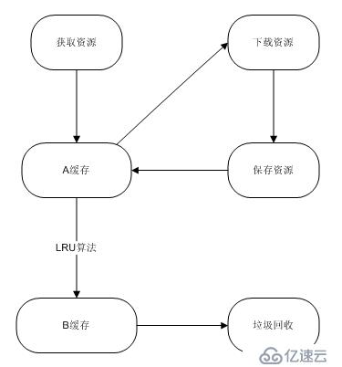 Android中的緩存處理