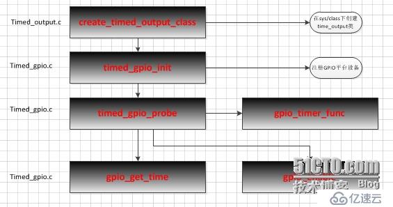 友坚4412开发板基于Timed_out框架的GPIO驱动分析