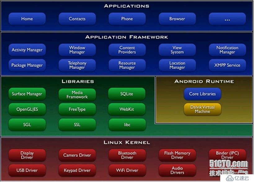 Android的系统架构