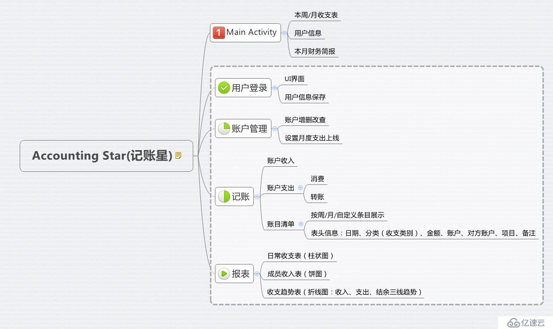 Android開發(fā)——記賬App開發(fā)項目分享（一）之用戶登錄