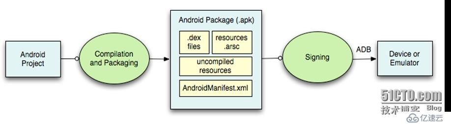 1.3 开发第一个Android应用
