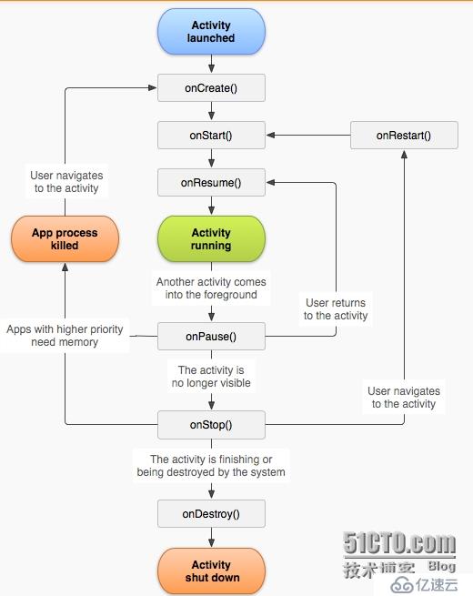 android之Activity的生命周期