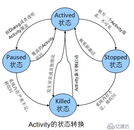 玩转Android之Activity详细剖析