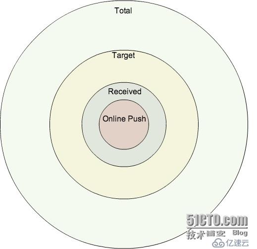 解讀什么是消息推送成功送達率