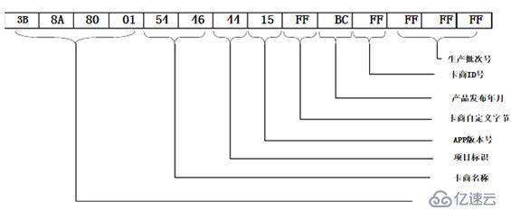 使用ACR122U 從NTAG203Chip 讀取數據