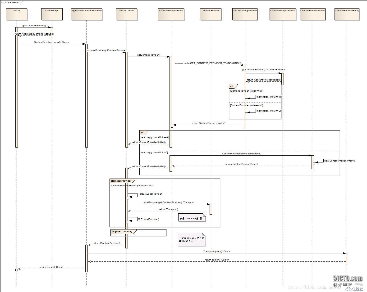 Android Framework ActivityManagerService