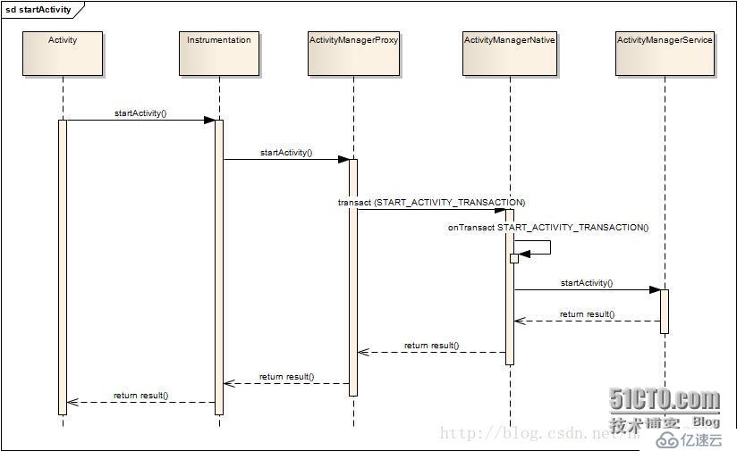 Android Framework ActivityManagerService