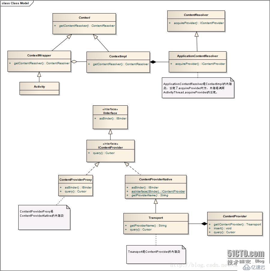 Android Framework ContentProvider框架