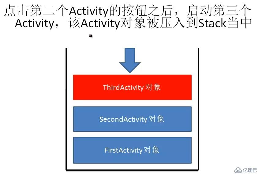 Android学习笔记-Activity的生命周期