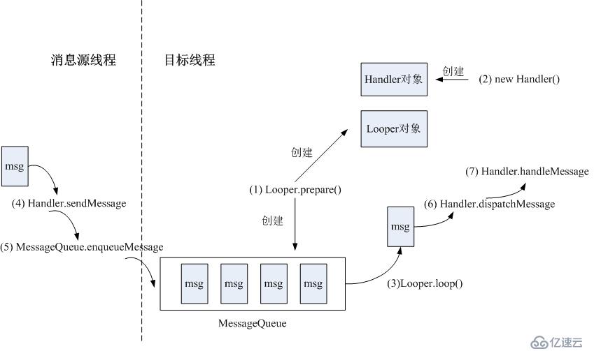 Android的Handler Looper Message机制应用实例与详解(二)