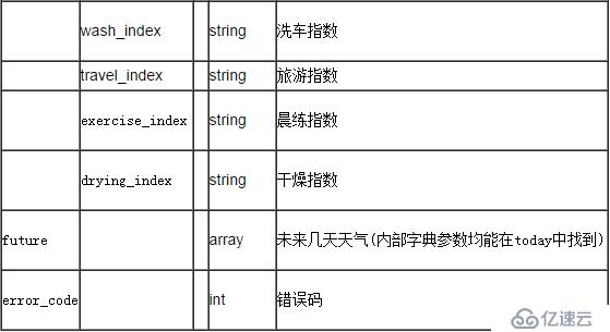 聚合數(shù)據(jù)Android SDK實現(xiàn)天氣查詢