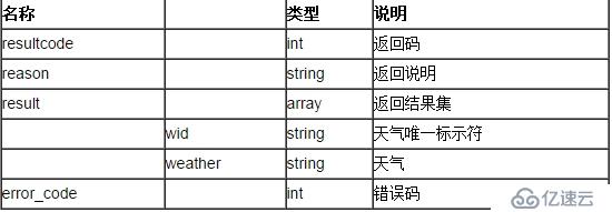 聚合数据Android SDK实现天气查询