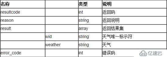 聚合数据Android SDK实现天气查询