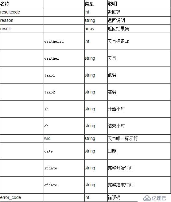 聚合數(shù)據(jù)Android SDK實現(xiàn)天氣查詢