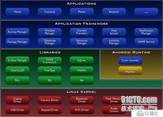 Android系统架构ABC