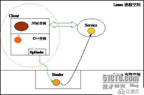 Android系统架构ABC