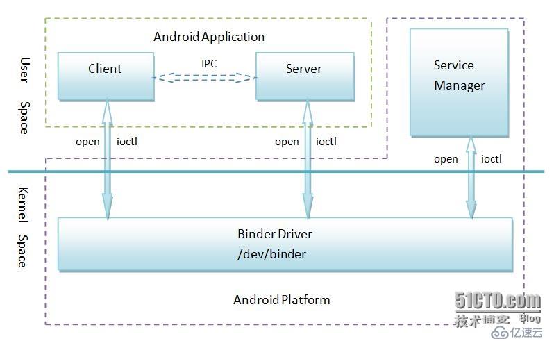 Android系统架构ABC