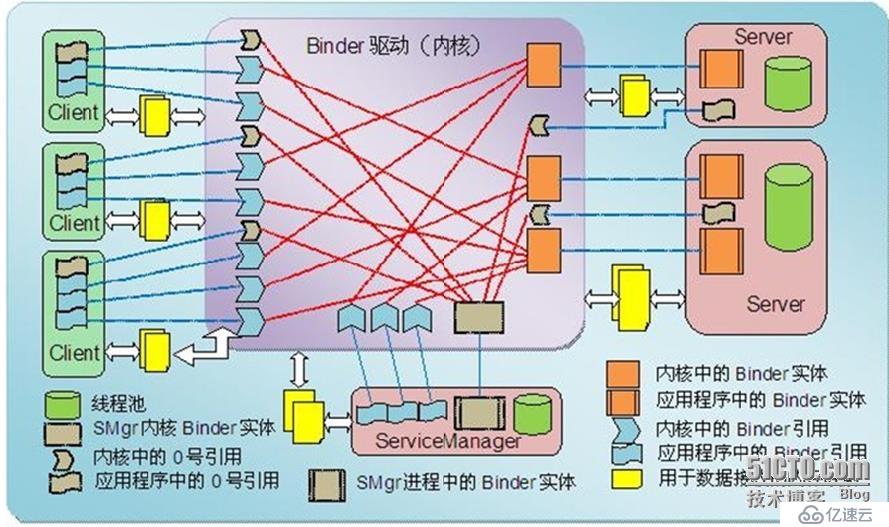 Android系统架构ABC