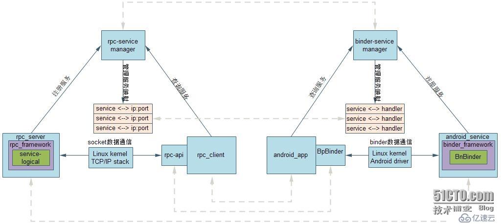 Android系统架构ABC