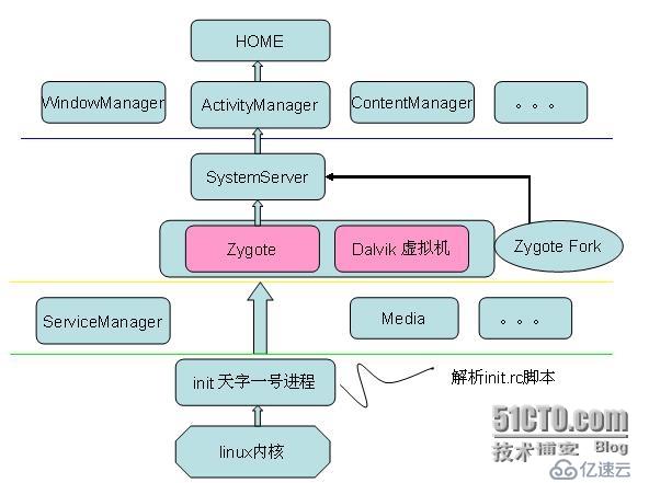 Android系统架构ABC