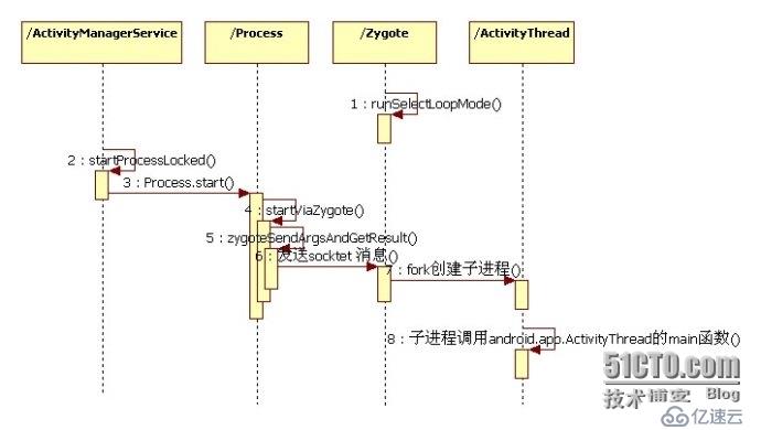 Android系统架构ABC