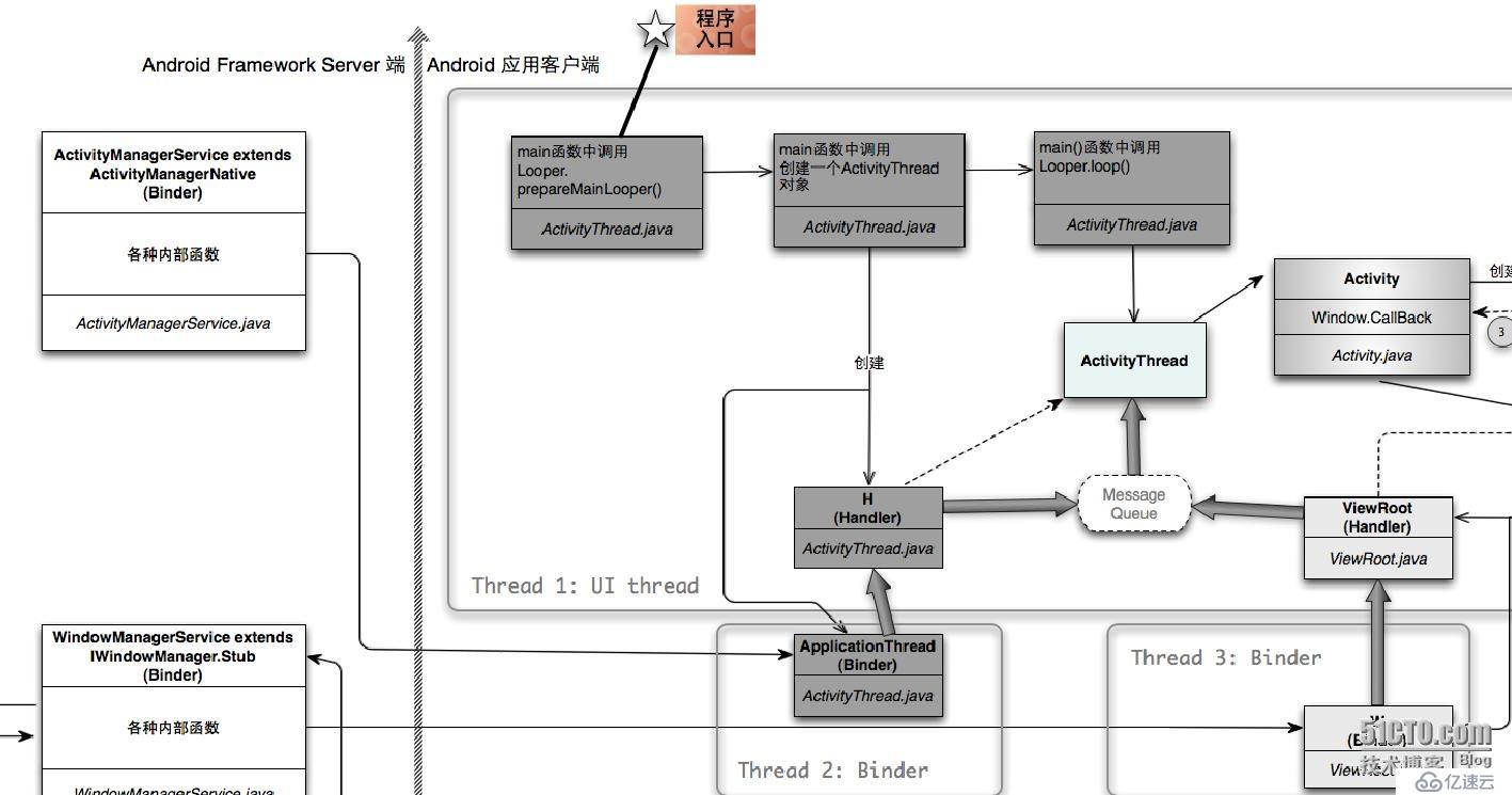 Android系统架构ABC