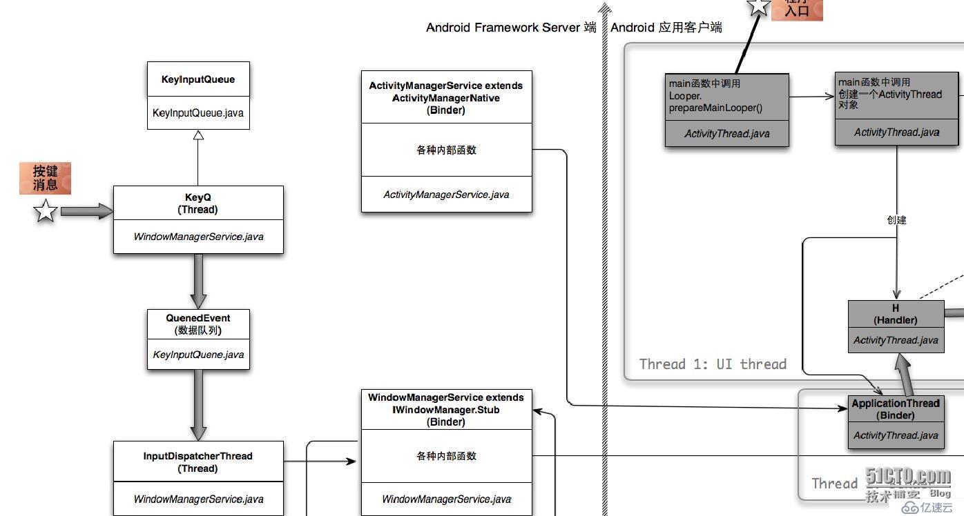 Android系统架构ABC